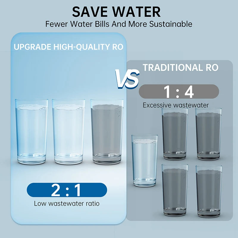 Water Filtration System -600GPD High Flow Rate, No Water Tank, Reduced TDS, Compact, 1:2 Drainage Ratio